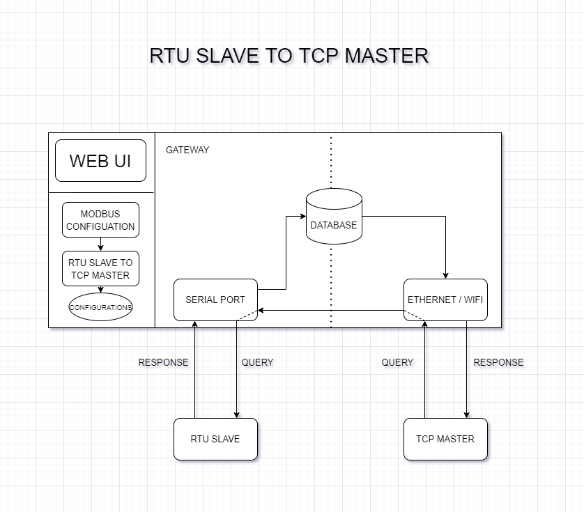 Rtu slave to tcp master