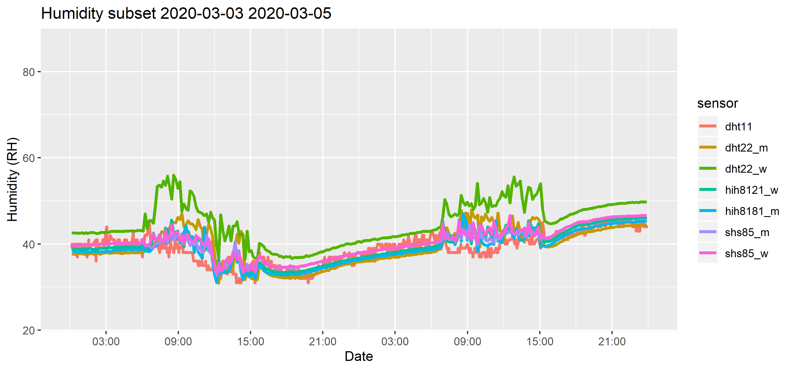 soil_humidity_common_feb7_feb9.png