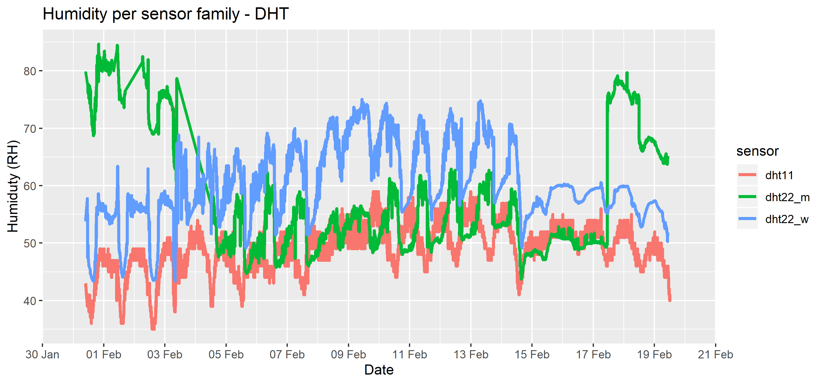 subs_humidity_dht.png