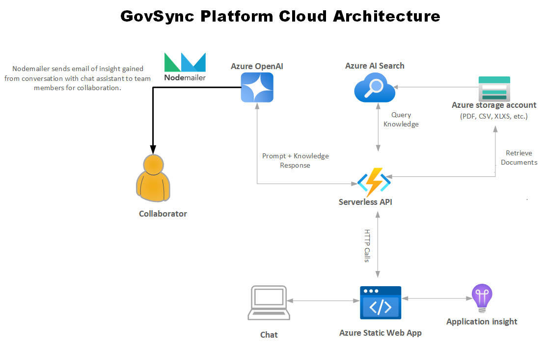 Cloud Architecture