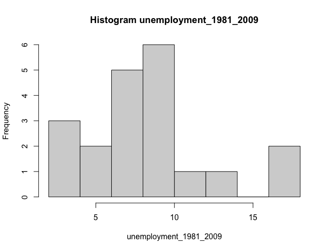 Histogram of unemployment rate 1981-2010