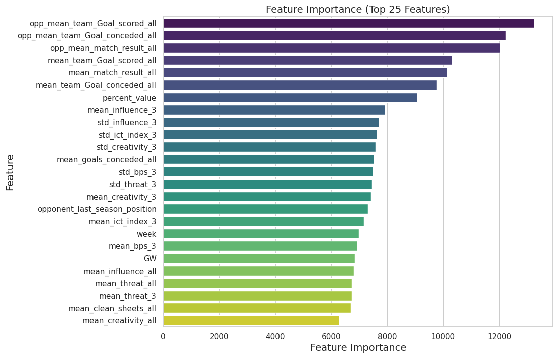 Feature importance