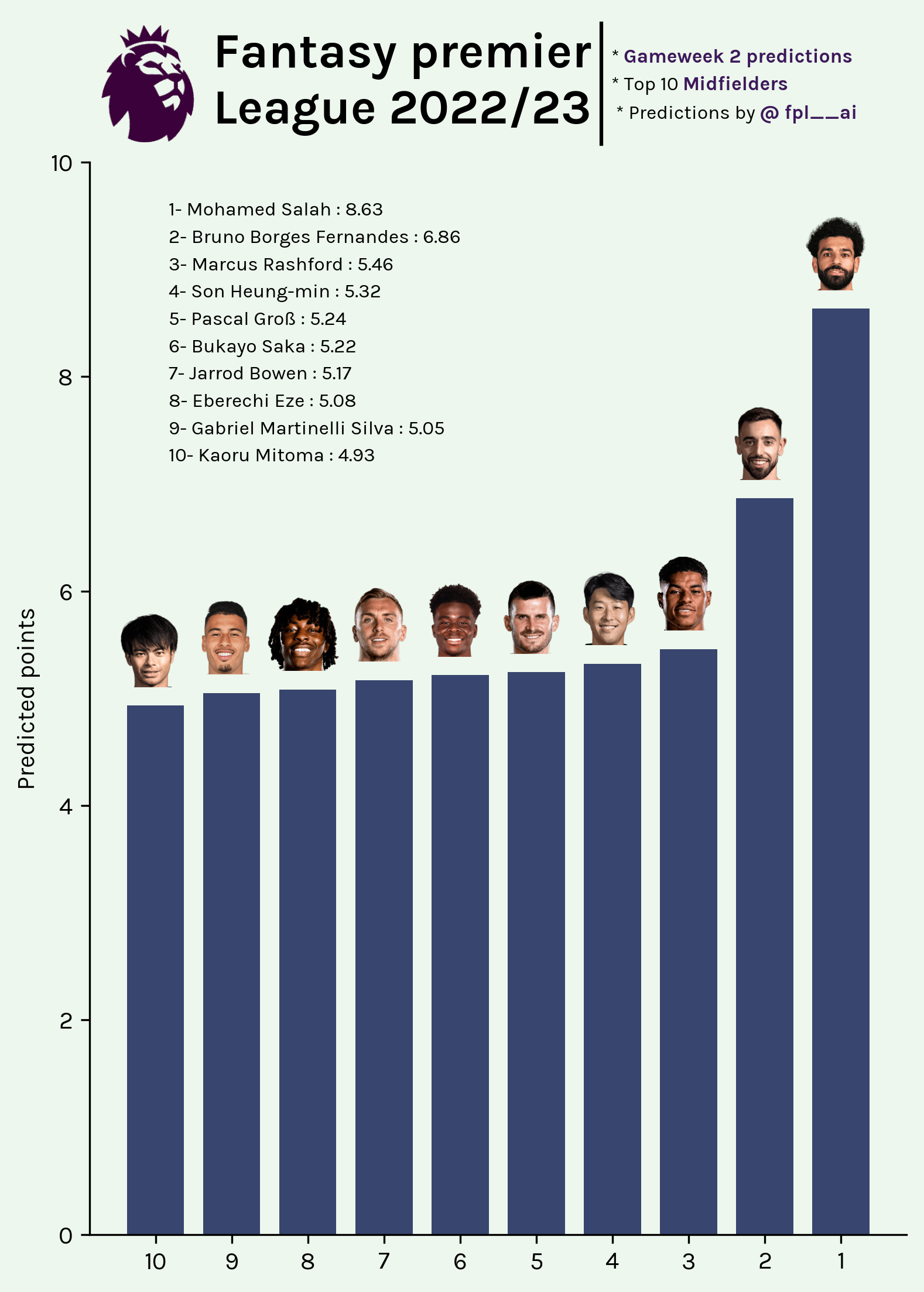 Top Midfielders for gameweek 2