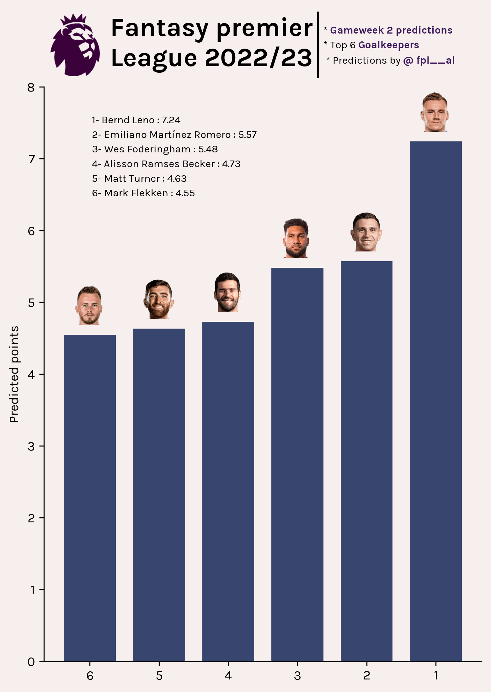 Top Goalkeepers for gameweek 2