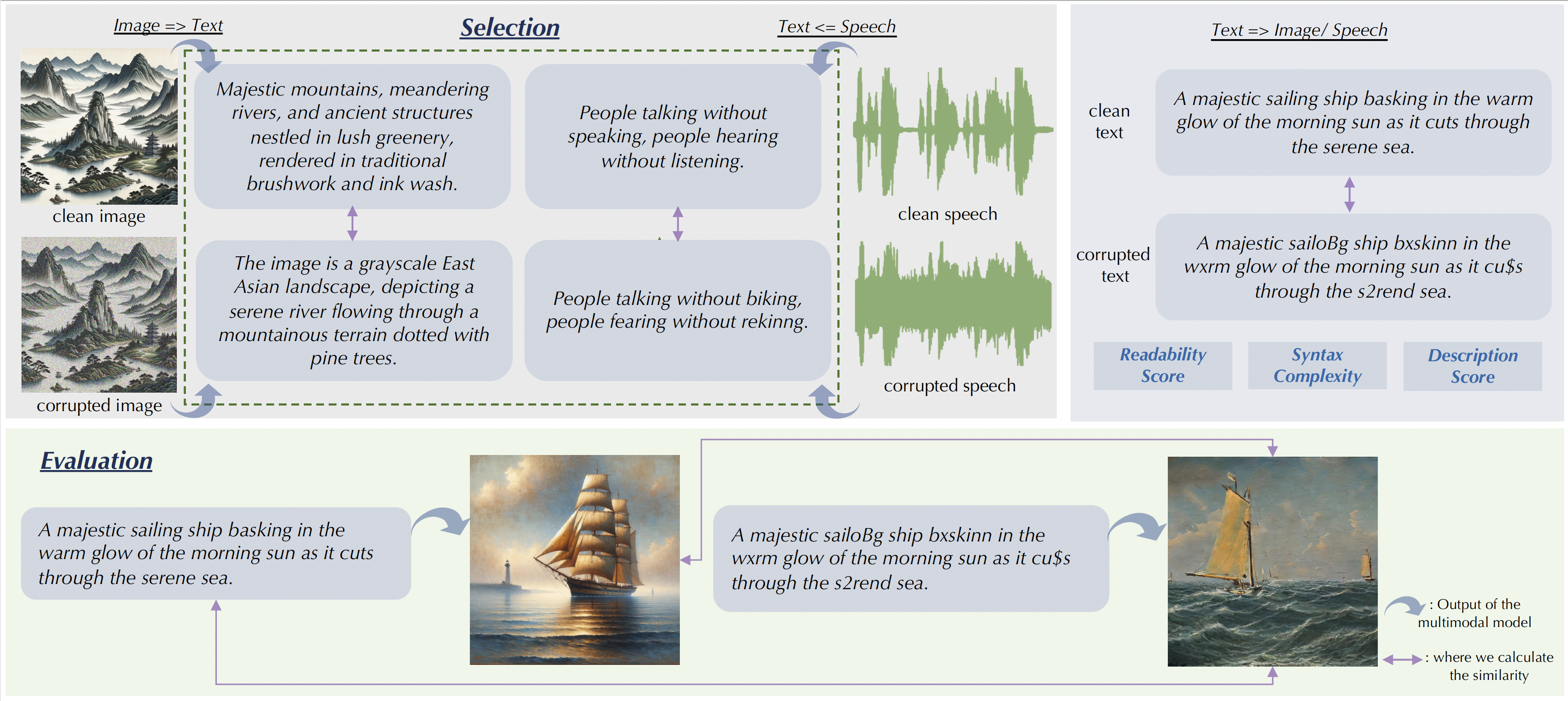 Selection and Evaluation Process