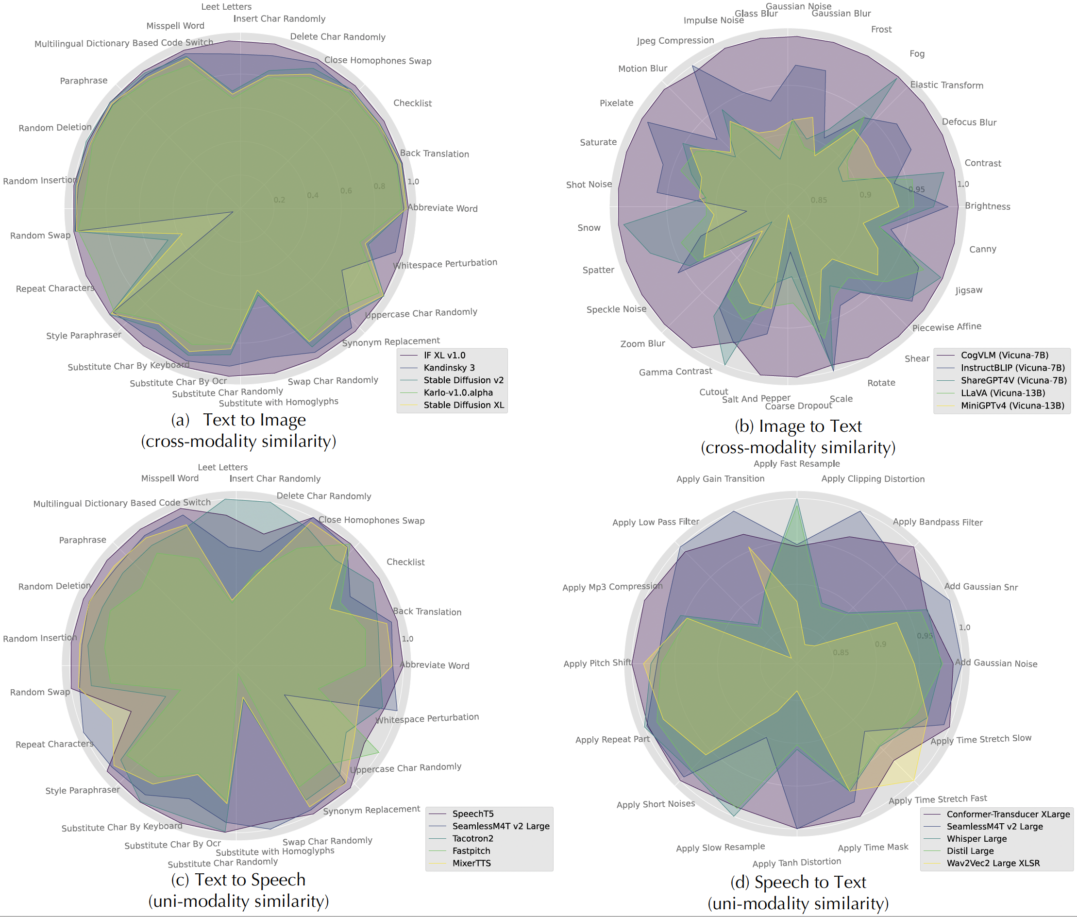 Radar Charts