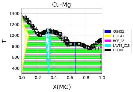 Cu-Mg phase diagram