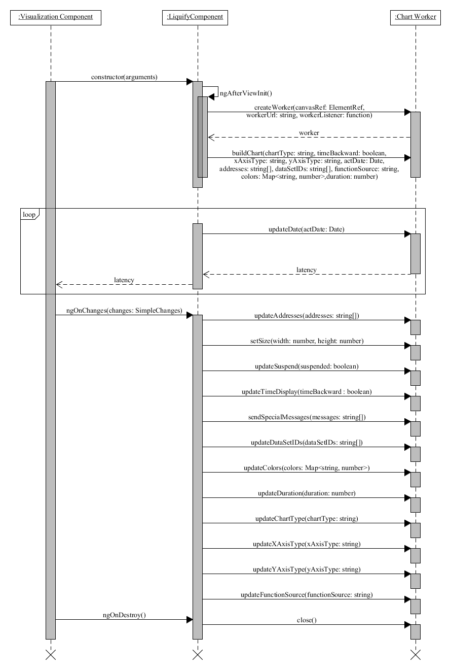 The typical messages among a container component, the Liquify component and the worker