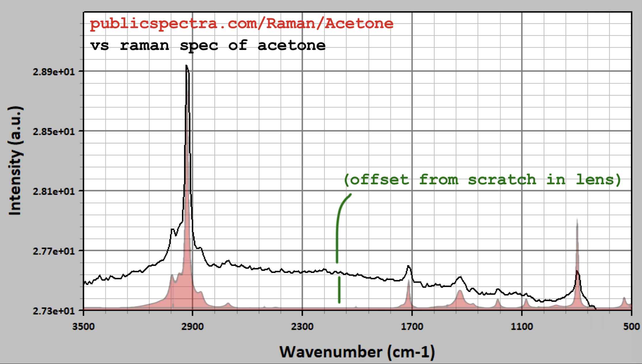 Raman acetone spectrum