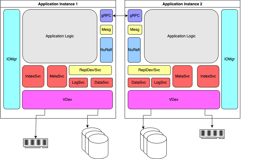 HomeObject Overview