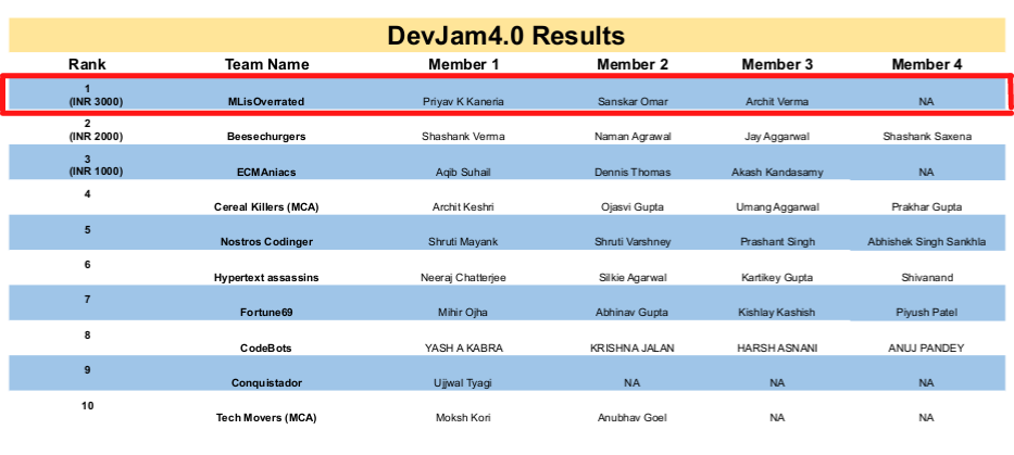 DevJam 4.0 Final Standings.png