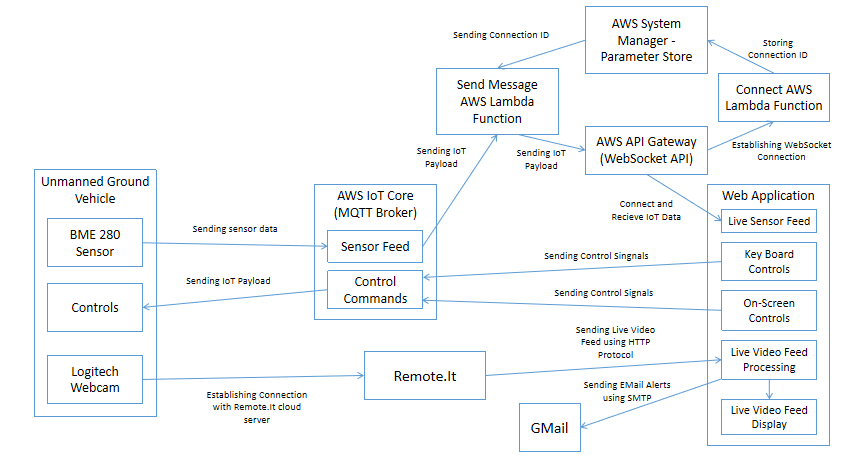 System Architecture Diagram