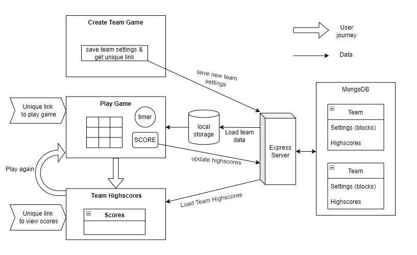 Team Timout Flowchart