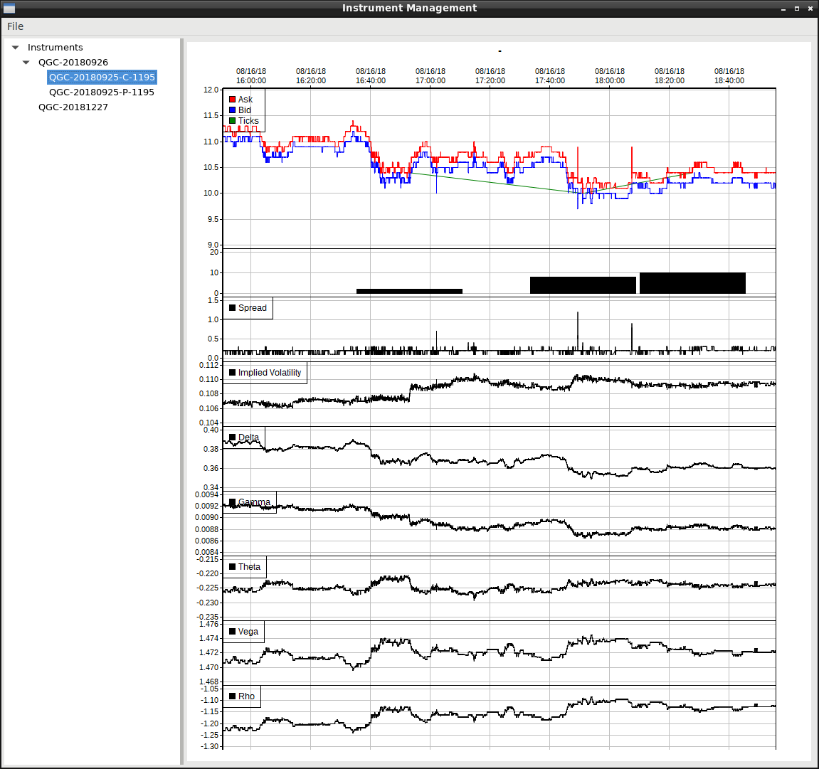 Option Greeks Timeline