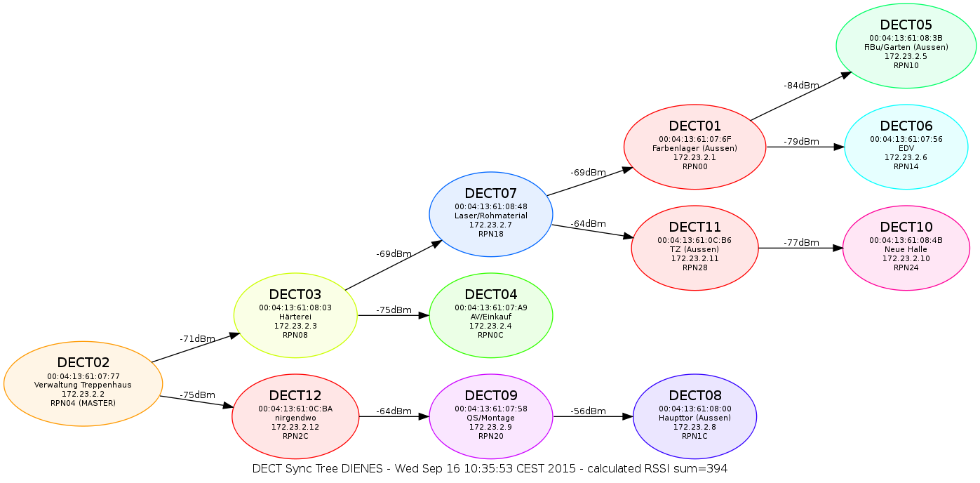 Example graph