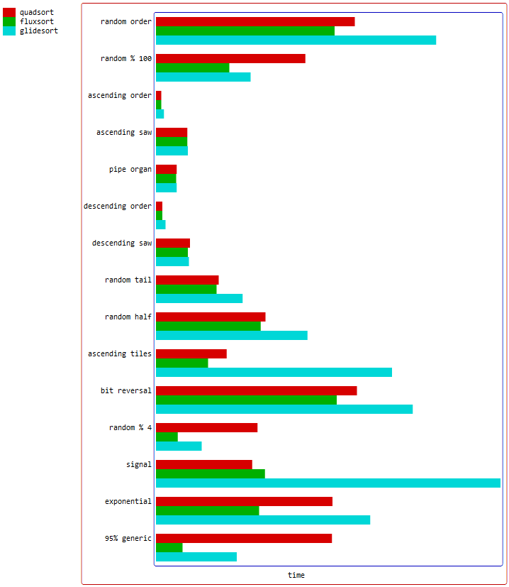 fluxsort vs glidesort