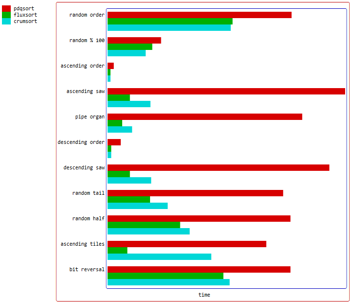 fluxsort vs pdqsort