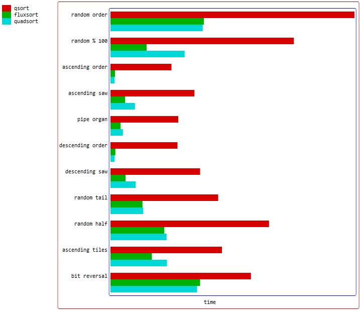 fluxsort vs qsort