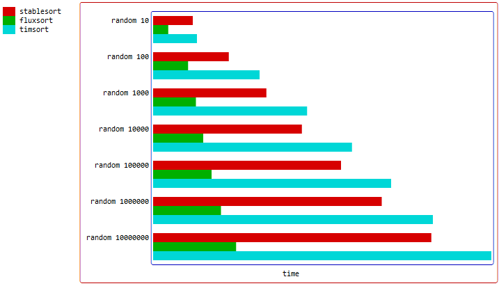 fluxsort vs stdstablesort