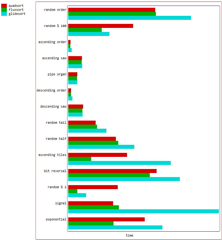 fluxsort vs glidesort