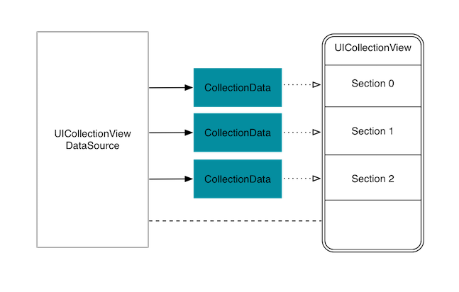 Multiple discrete sections collection view class graph
