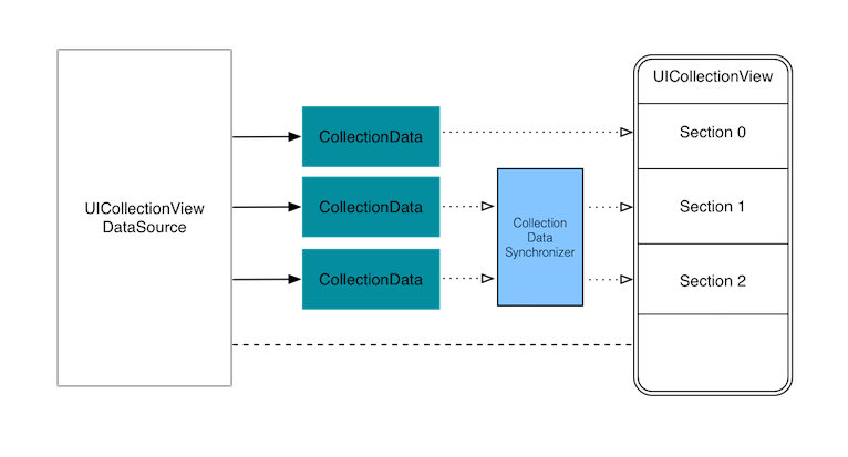 Multiple discrete sections collection view class graph with two sections synchronized