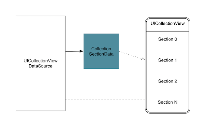 Multiple section collection view class graph