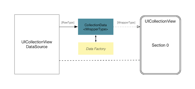 Using a data factory class graph