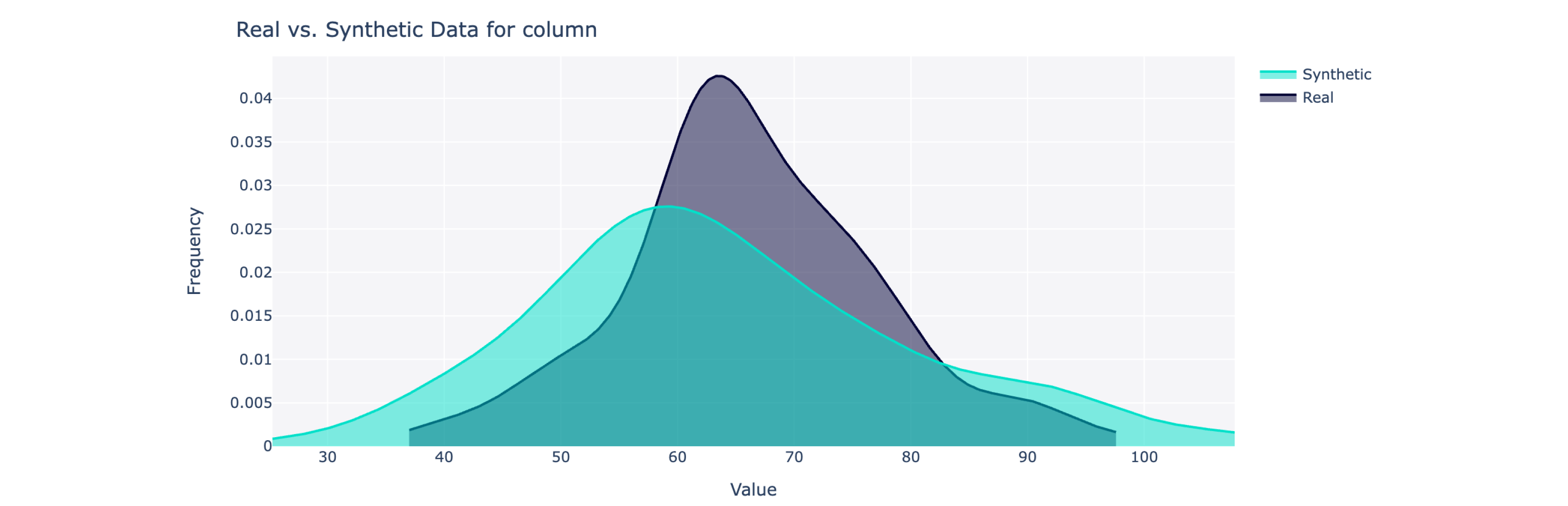 Real vs. Synthetic Data