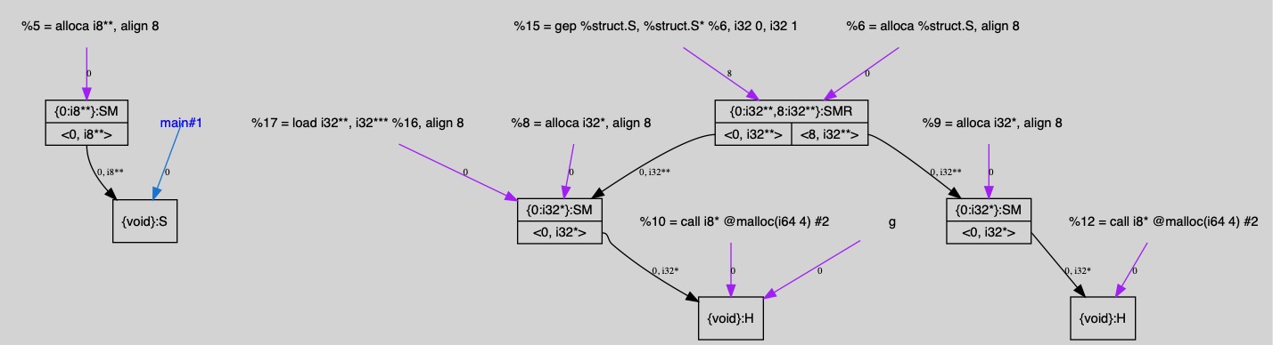 Example of a memory graph