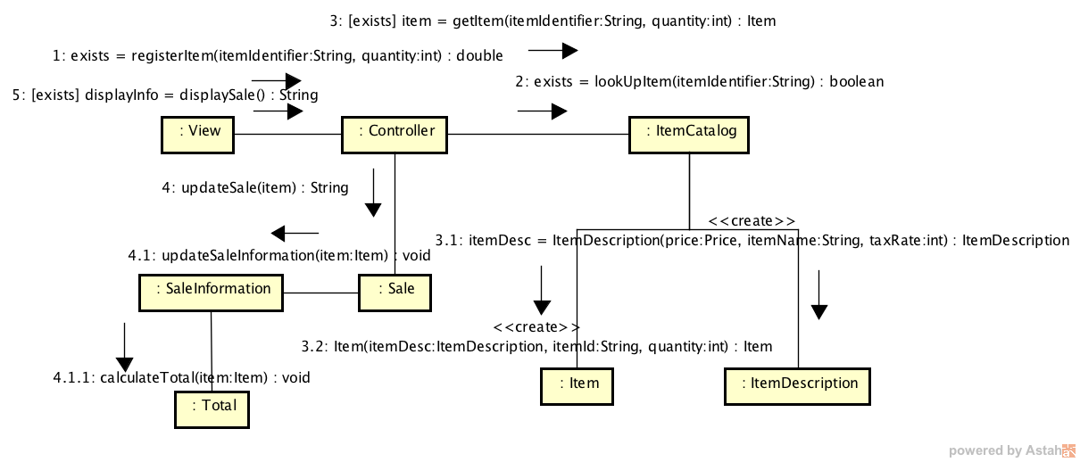 The "register item" operation