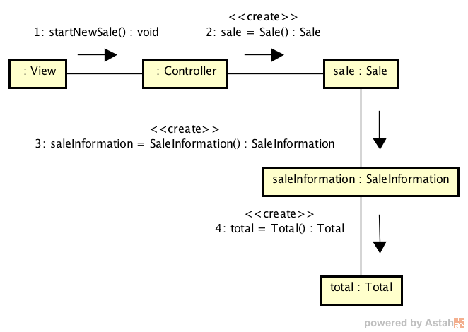 The "start new sale" operation