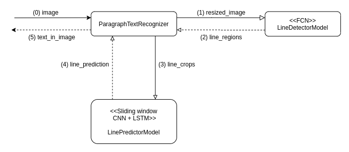 System architecture