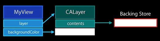 Relationship of UIView and CALayer