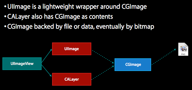 UIImageView Structure