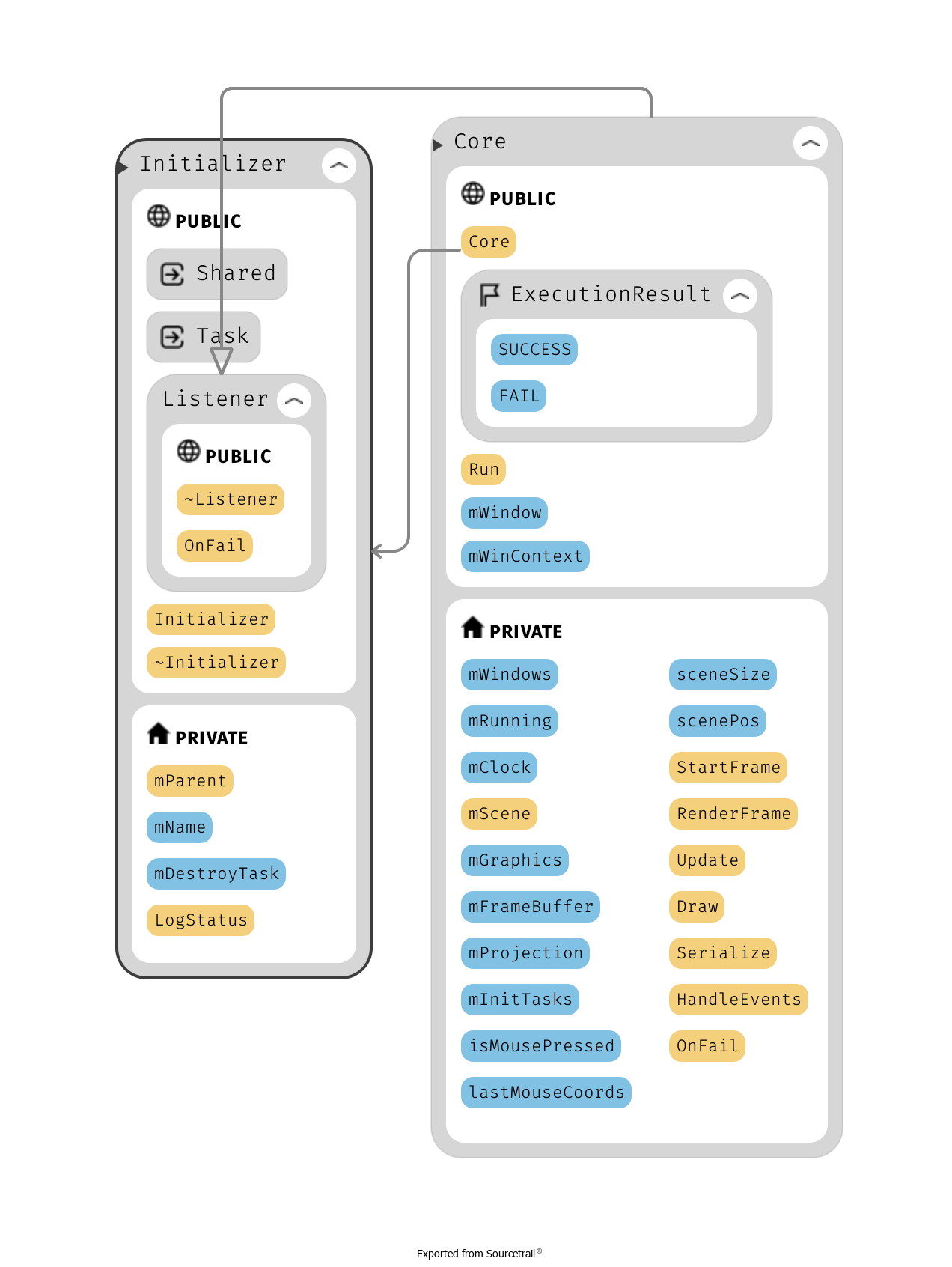 Core and Initializer classes