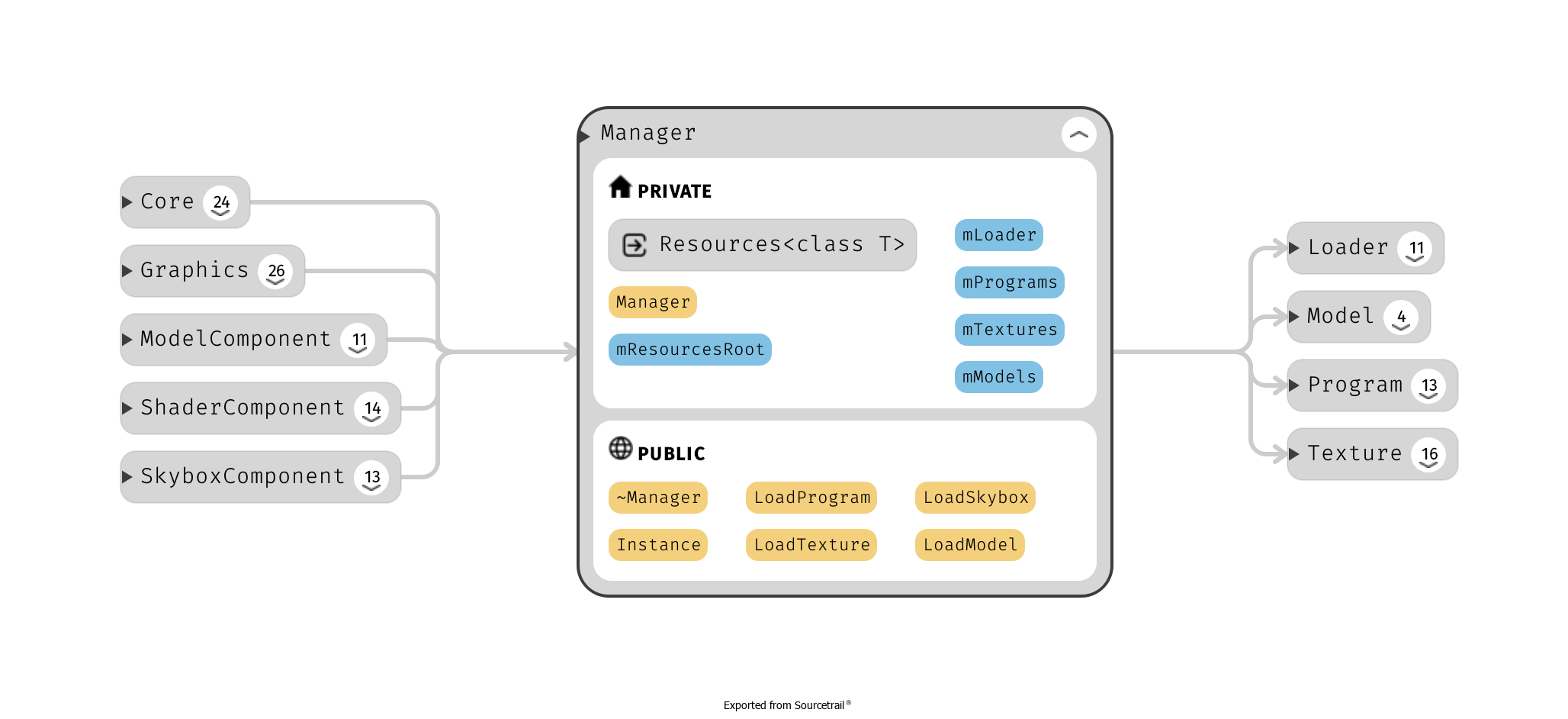 Resource manager