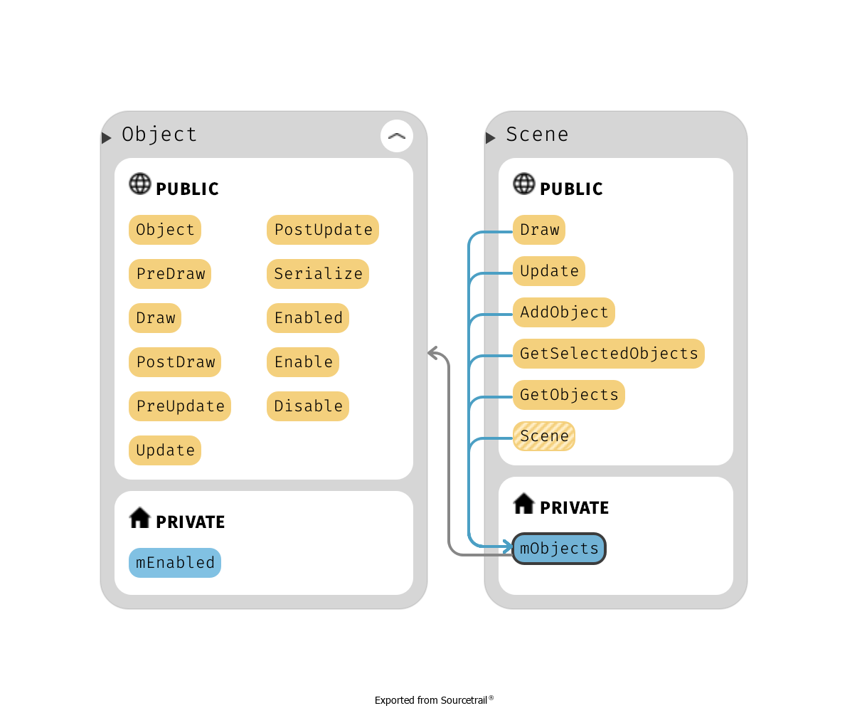 Objects container in the Scene class