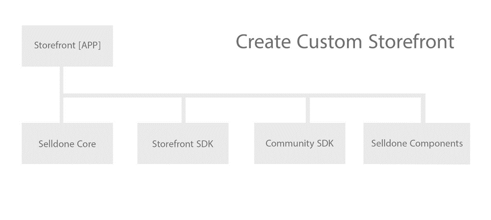 Shell run selldone command