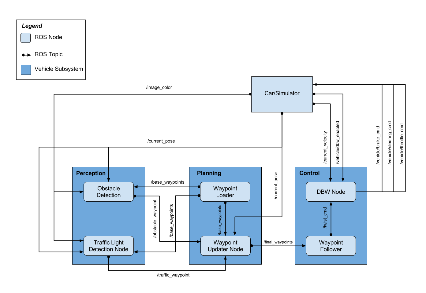 Software architecture