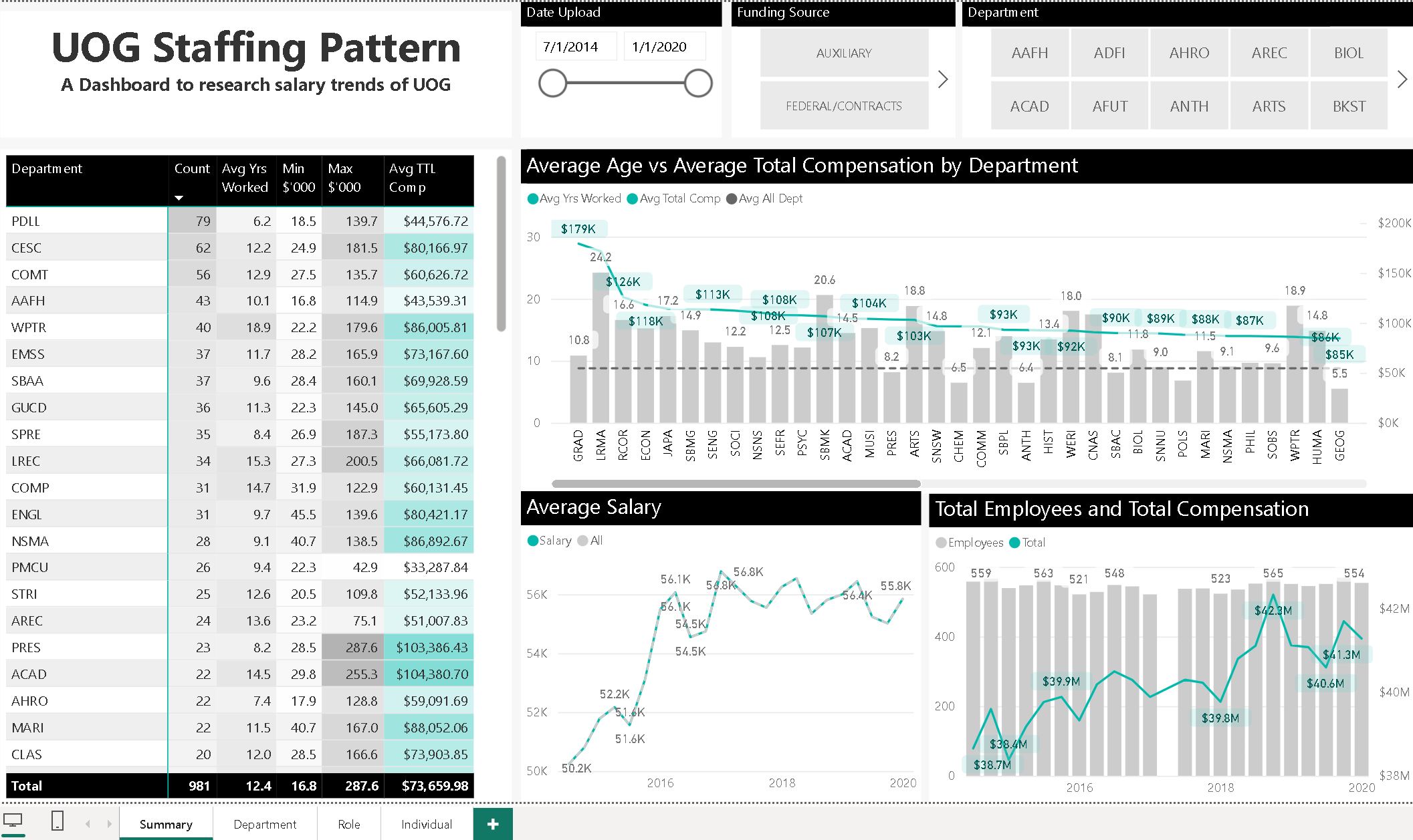 PublicStaffingDashboard