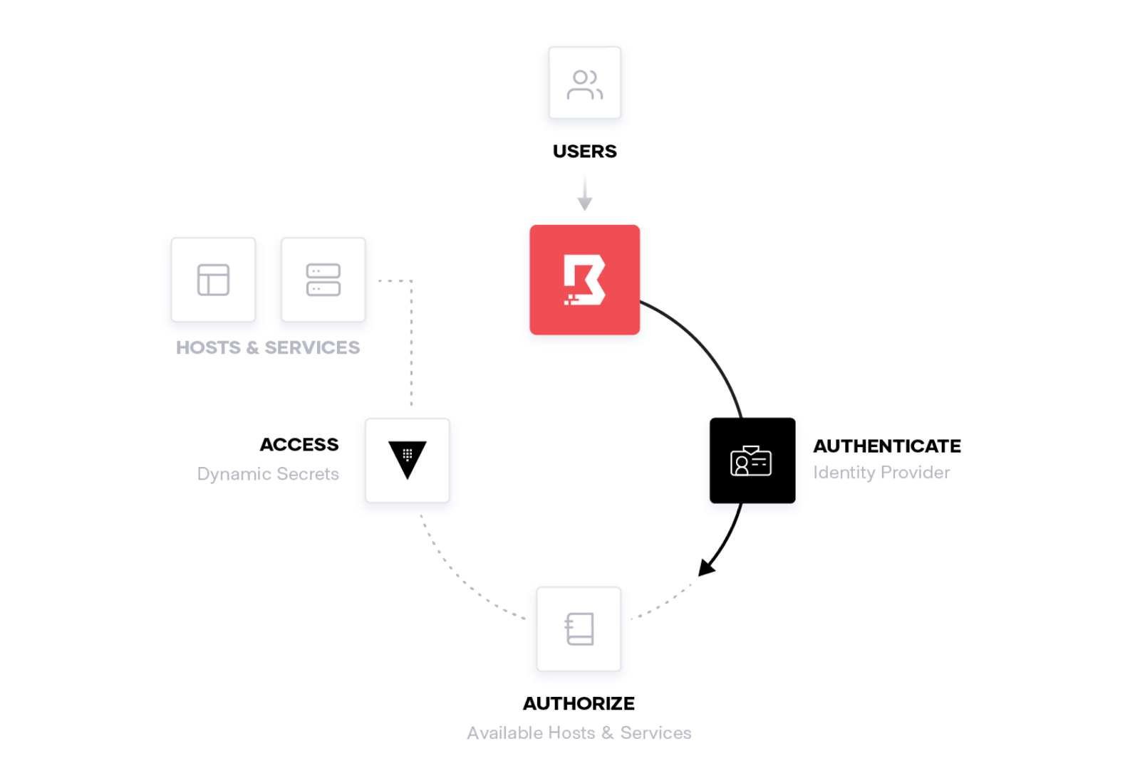 Hashicorp Boundary