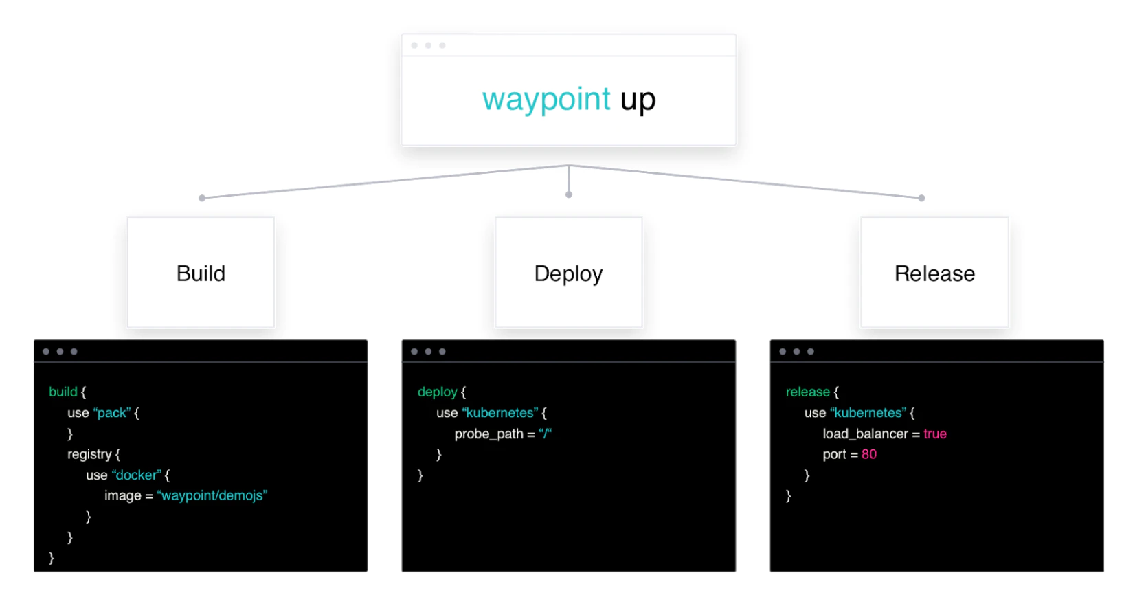 Hashicorp Waypoint