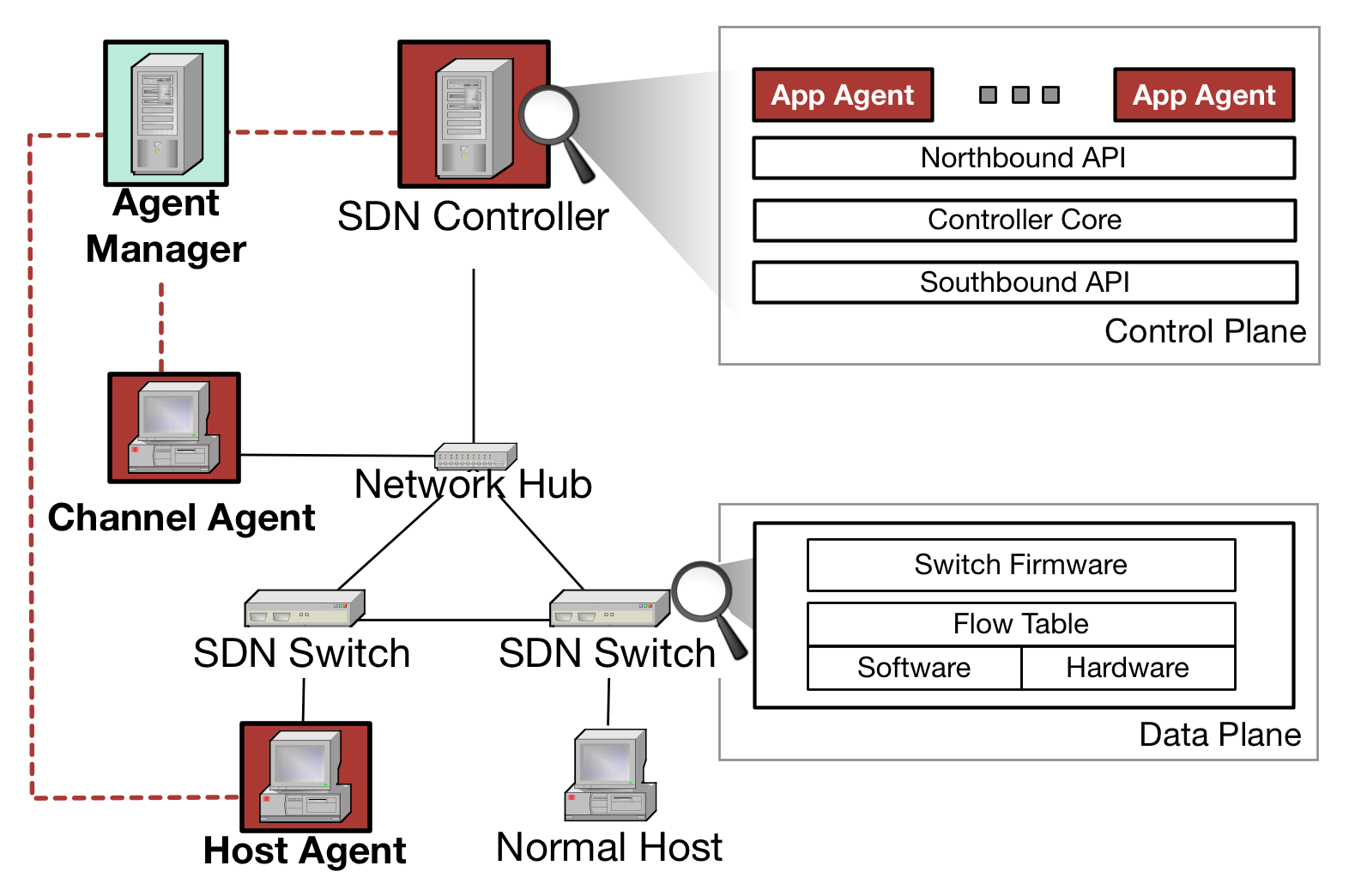 Delta architecture