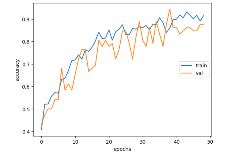 Training and Validation Accuracy Plot