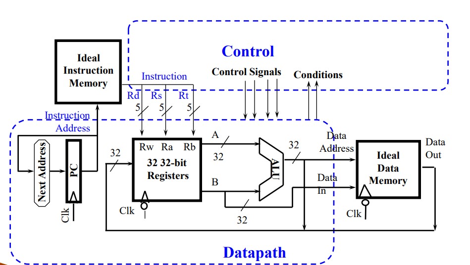 Single Cycle Datapath