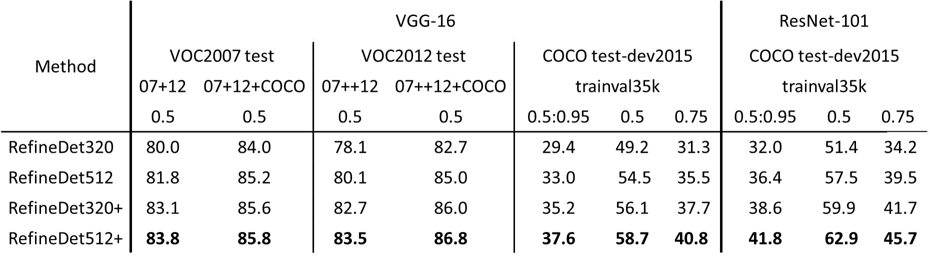 RefineDet results on multiple datasets