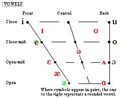 Vowel Diff Chart