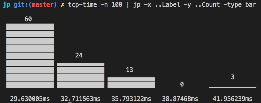 Bar chart