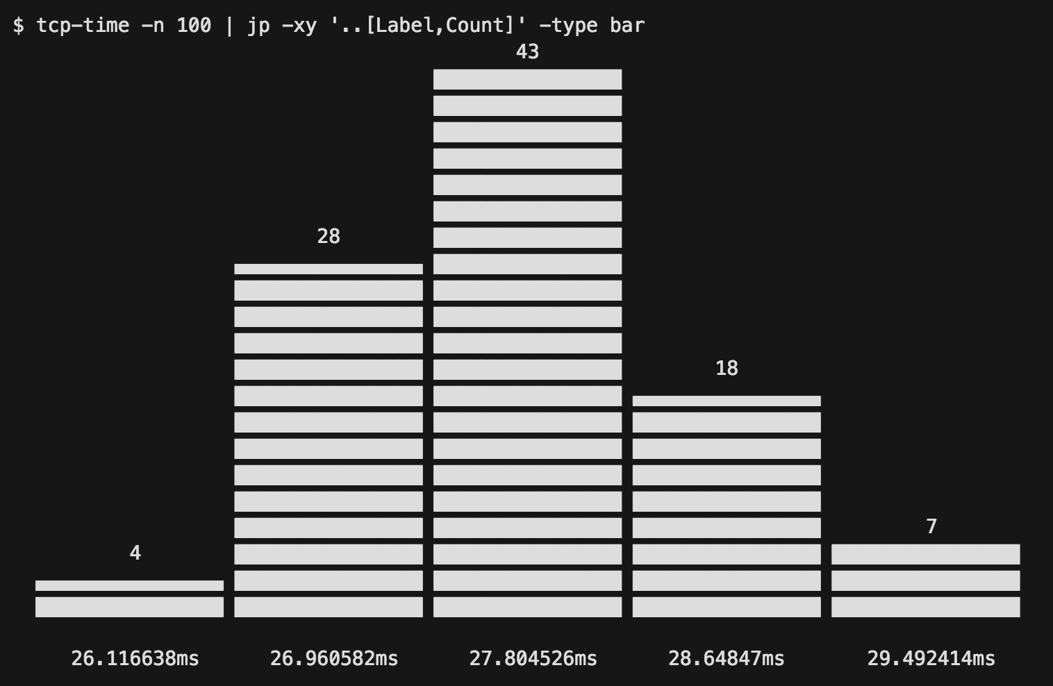 Bar chart